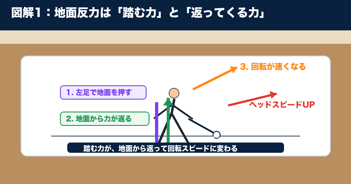 図解1：左足で地面を押し返す力をクラブヘッドへ伝える