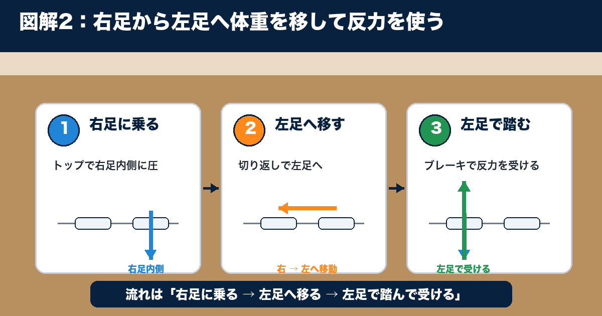 図解2：右足から左足へ体重を移し、左足で地面を押す流れ