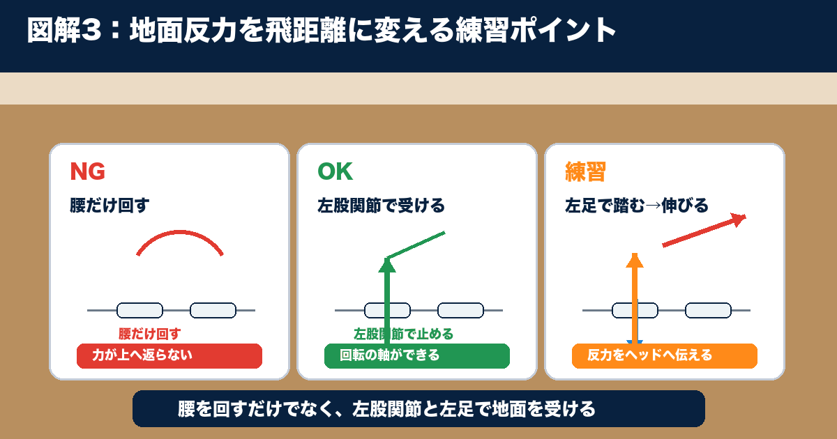 図解3：地面反力を体感する素振り練習