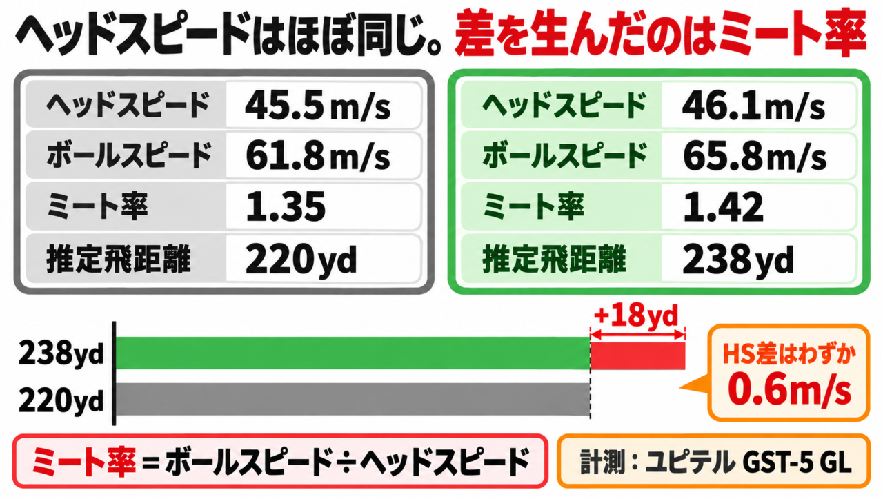 ヘッドスピード45.5m/sとミート率1.35で220ヤード、46.1m/sとミート率1.42で238ヤード。ミート率の差が18ヤードの飛距離差になった比較図