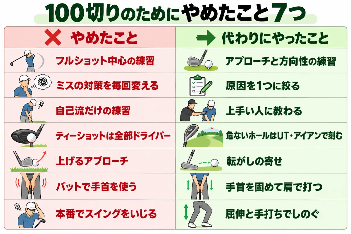 100切りのためにやめたこと7つと代わりにやったことの一覧図