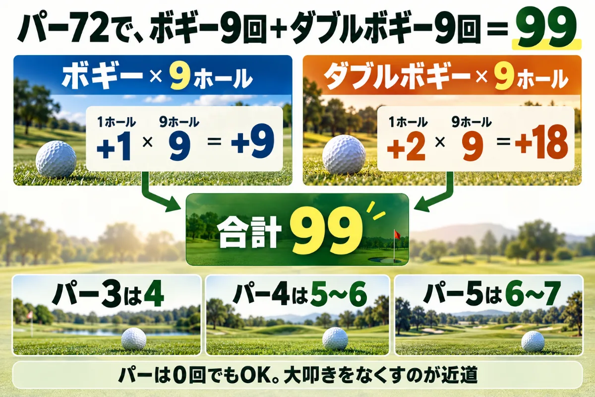ボギー9回とダブルボギー9回で99