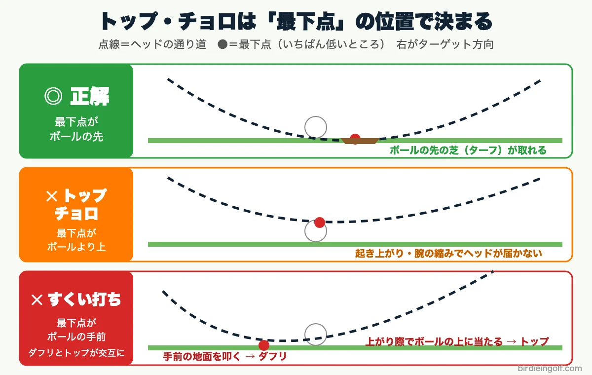正しい当たり・トップ・すくい打ちの最下点の違いを示した図解