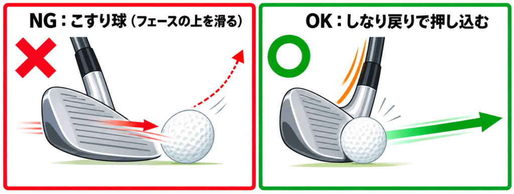 こすり球とは：フェースの上をボールが滑るNGと、シャフトのしなり戻りで押し込むOKの比較図