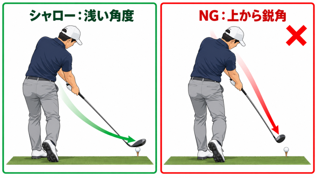 シャローイングとは：浅い角度で入るダウンスイングと、上から鋭角に打ち込むNGの比較図