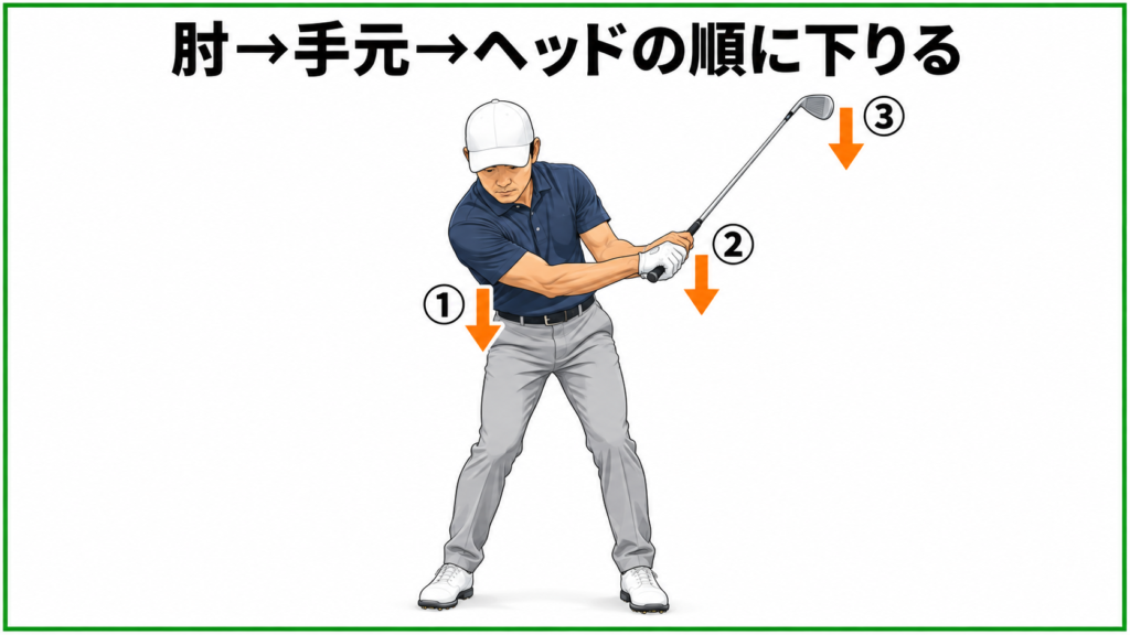 右肘の使い方：ダウンスイングは肘→手元→ヘッドの順に下りる図